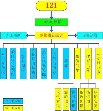 121语音信箱