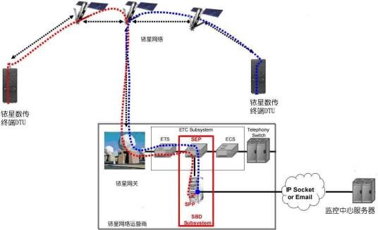 铱星系统