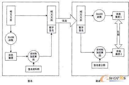 数字签名标准