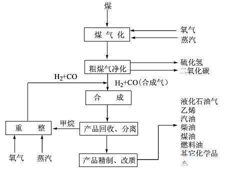 煤转油