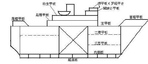 甲板（船梁上的钢板）
