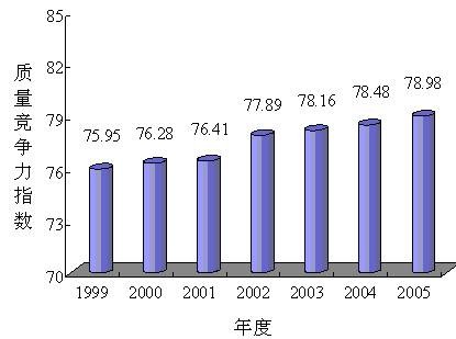 质量竞争力指数