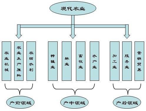 生产关系体系