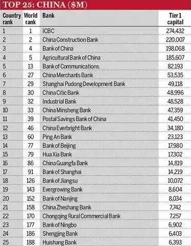 全球1000家大银行排行榜