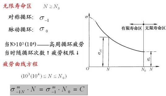 疲劳强度计算