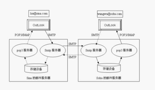 电子邮件服务