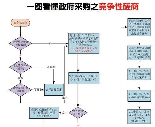 竞争性磋商