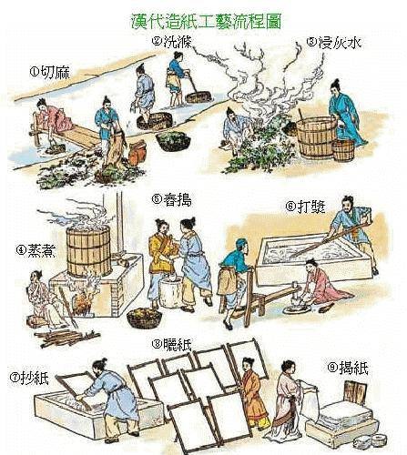造纸术(中国古代四大发明之一)