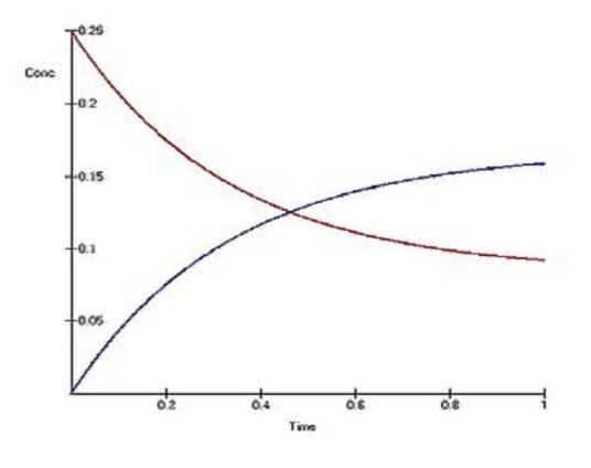 化学反应速率方程