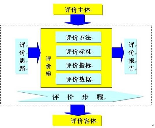 绩效评价方法