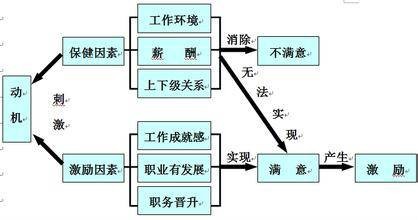 双因素理论