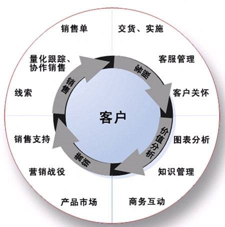 客户关系管理(管理学词汇CRM)