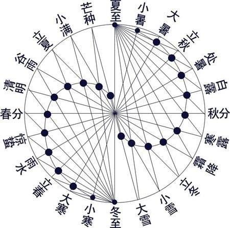 二十四节气(中国历法中廿四个特定节令、人类非物质文化遗产代表作)