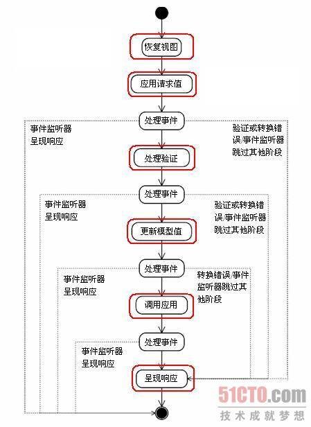 jsf生命周期
