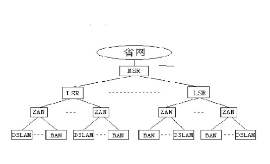 宽带城域网