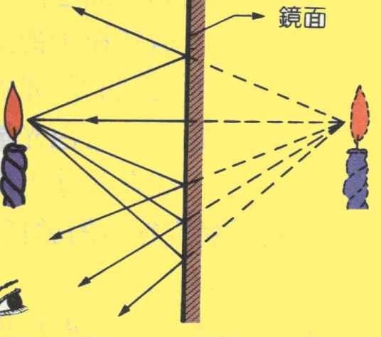 平面镜成像原理
