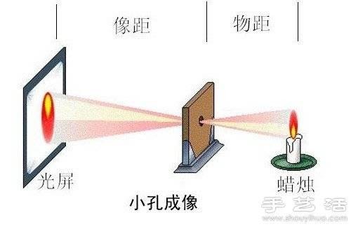 小孔成像法