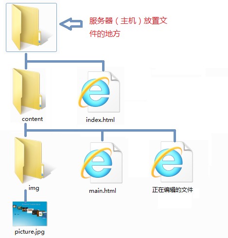 绝对路径