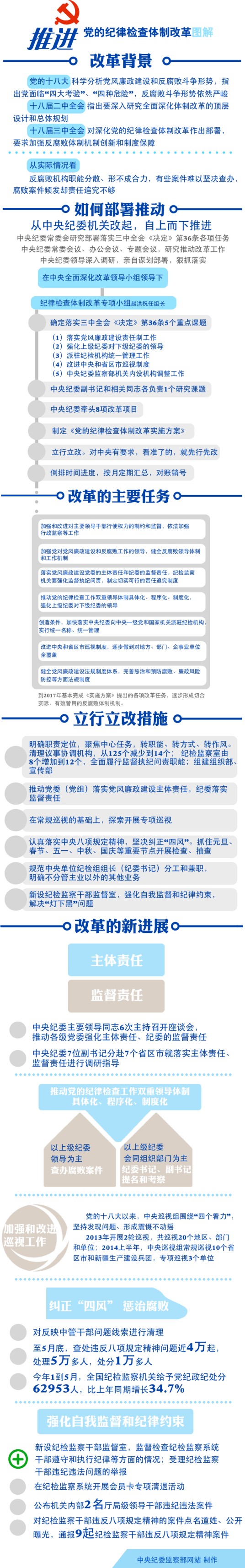 推进党的纪律检查体制改革图解