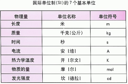 基本单位