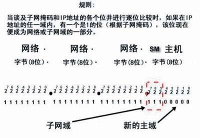 IANA保留地址