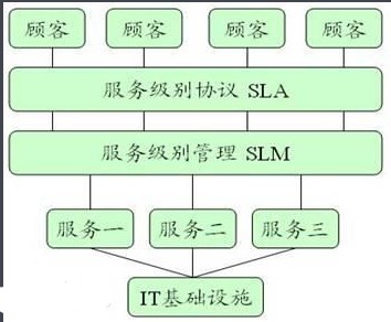 服务等级协议