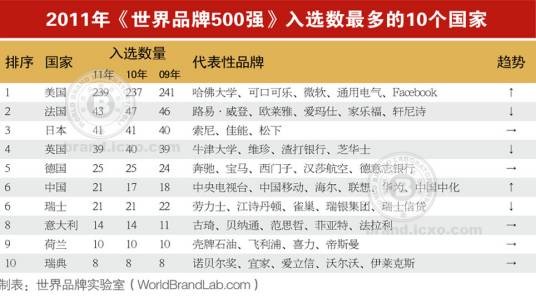 2011年《世界品牌500强》排行榜