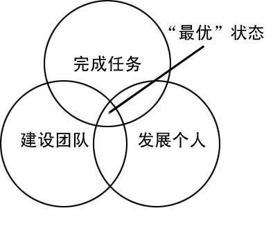 阿戴尔的行动为中心领导模式