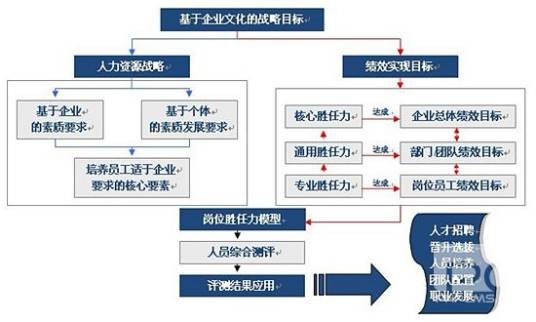 职业胜任力测评