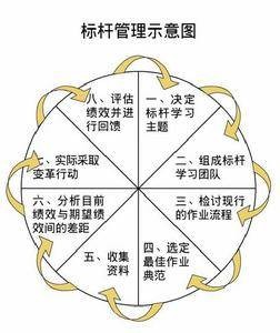 标杆管理理论
