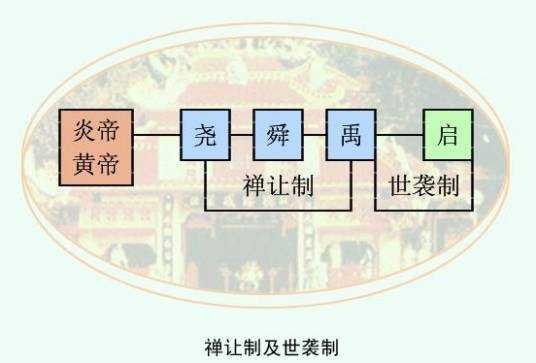 王位世袭制