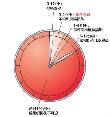 黄金四分钟(心脏骤停发生后进行心肺复苏(CPR)和使用自动体外除颤器的最佳时机)