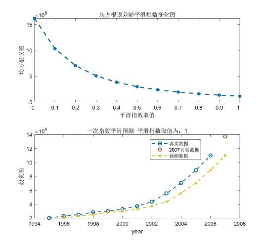 一次指数平滑法