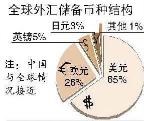 外汇储备结构