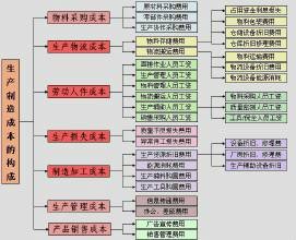 产品生产成本