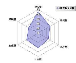 职业倾向测评