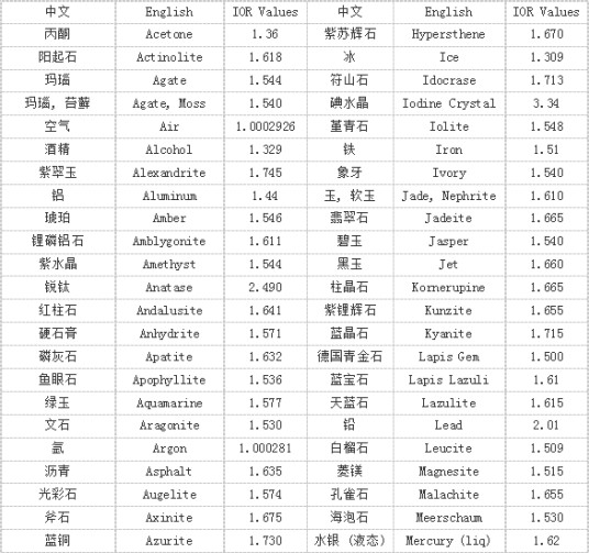 常用折射率表