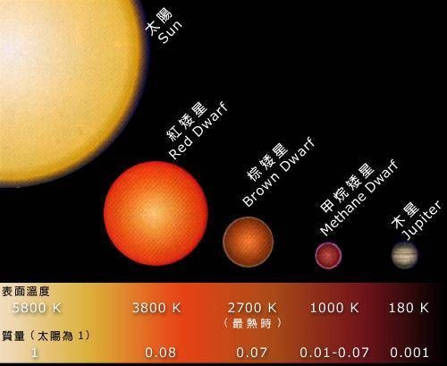 矮星（天体）