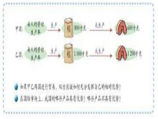 比较优势原理
