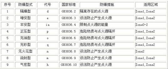 防爆等级划分标准