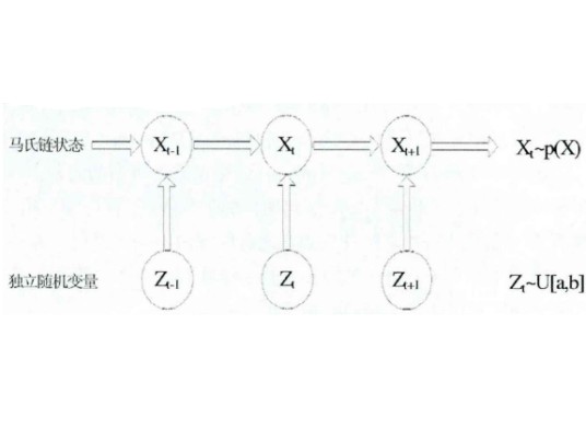 马尔科夫链蒙特卡洛方法