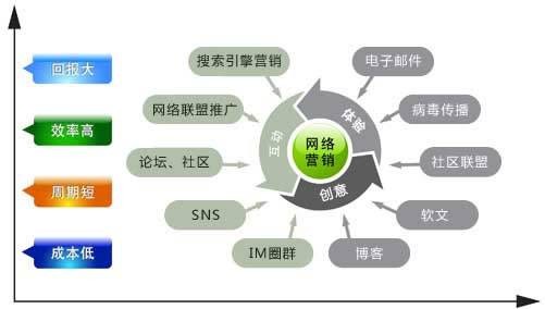 网络互动公关营销