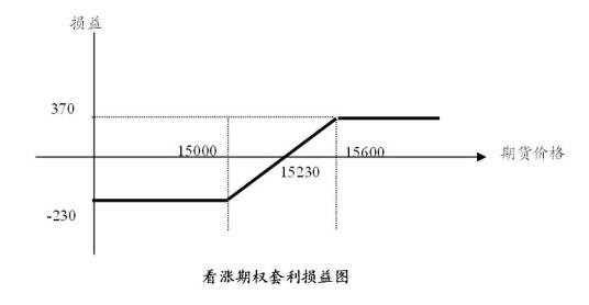 牛市看涨期权套利