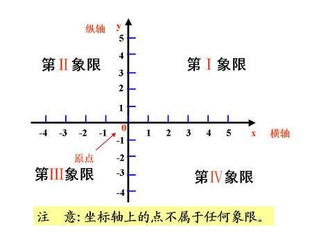 直角坐标系