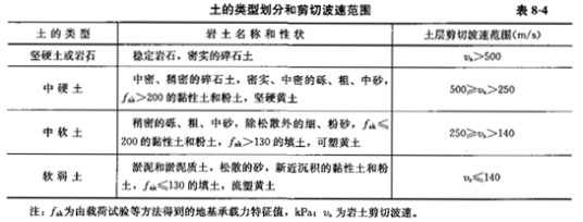 建筑场地类别