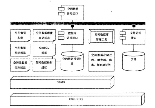空间数据库管理系统