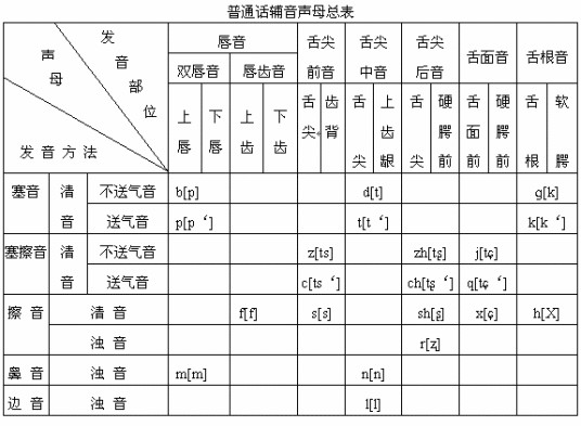 声母