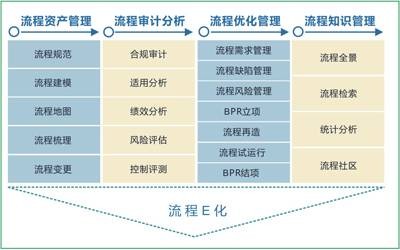 流程运营