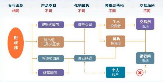 债券发行