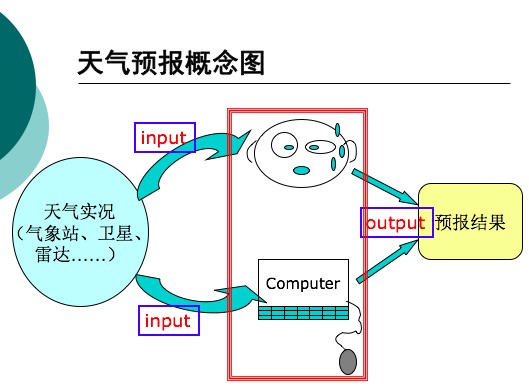 短期天气预报（24~72小时内的天气预报）